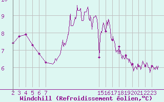 Courbe du refroidissement olien pour Ploumanac