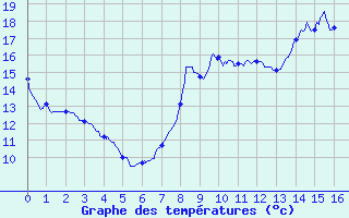 Courbe de tempratures pour Vichy (03)