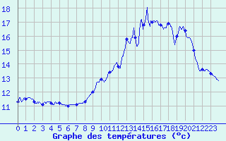 Courbe de tempratures pour Sublaines (37)