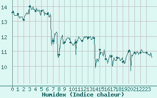 Courbe de l'humidex pour Pointe de Chassiron (17)