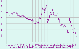 Courbe du refroidissement olien pour Laval (53)