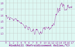 Courbe du refroidissement olien pour Savens (82)