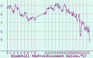 Courbe du refroidissement olien pour Charleville-Mzires (08)
