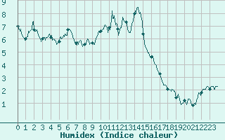 Courbe de l'humidex pour Arvieux (05)