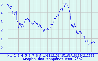 Courbe de tempratures pour Avord (18)