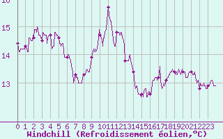 Courbe du refroidissement olien pour Pointe de Chassiron (17)