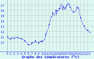 Courbe de tempratures pour Cruzy (89)