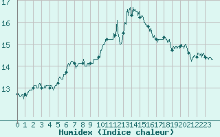 Courbe de l'humidex pour Cap Corse (2B)