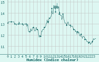 Courbe de l'humidex pour Ouessant (29)