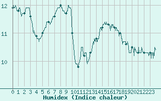 Courbe de l'humidex pour Solenzara - Base arienne (2B)