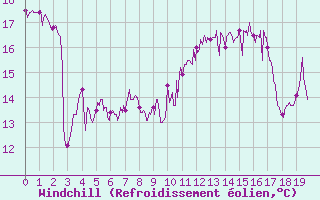 Courbe du refroidissement olien pour Le Havre - Octeville (76)