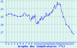 Courbe de tempratures pour Dunkerque (59)