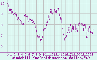 Courbe du refroidissement olien pour Belfort-Dorans (90)