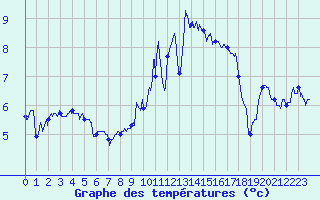 Courbe de tempratures pour Luxeuil (70)