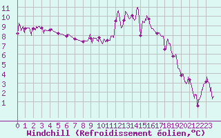 Courbe du refroidissement olien pour Vichy (03)