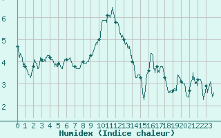 Courbe de l'humidex pour Sari d'Orcino (2A)