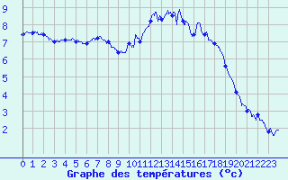Courbe de tempratures pour La Rochelle - Aerodrome (17)