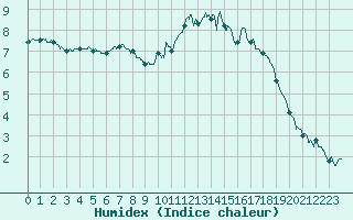 Courbe de l'humidex pour La Rochelle - Aerodrome (17)