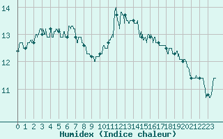 Courbe de l'humidex pour Le Talut - Belle-Ile (56)