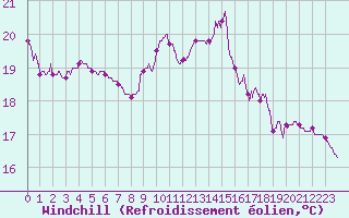 Courbe du refroidissement olien pour Cap de la Hve (76)