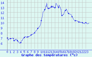 Courbe de tempratures pour Rochefort Saint-Agnant (17)