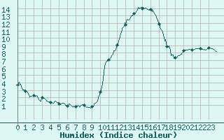 Courbe de l'humidex pour Alenon (61)