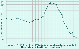 Courbe de l'humidex pour Nevers (58)