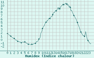 Courbe de l'humidex pour La Javie (04)