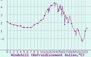 Courbe du refroidissement olien pour Gros-Rderching (57)