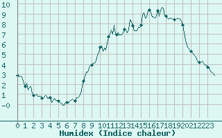 Courbe de l'humidex pour Beerse (Be)