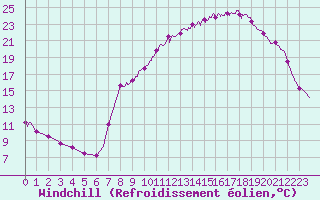 Courbe du refroidissement olien pour Colmar (68)
