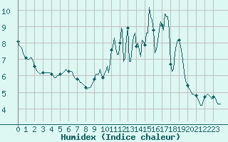 Courbe de l'humidex pour Saint-Paul-des-Landes (15)