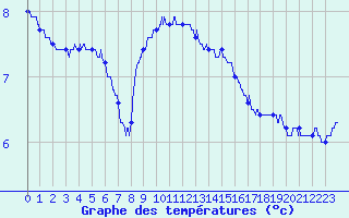 Courbe de tempratures pour Brest (29)