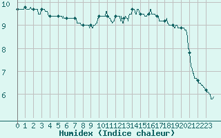 Courbe de l'humidex pour Bordeaux (33)