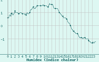 Courbe de l'humidex pour Annecy (74)