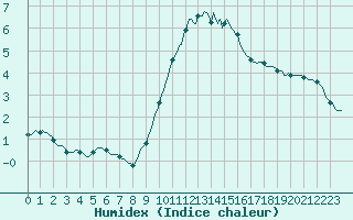 Courbe de l'humidex pour Breuillet (17)