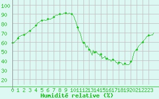 Courbe de l'humidit relative pour Leign-les-Bois (86)