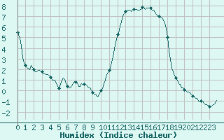 Courbe de l'humidex pour Bern (56)