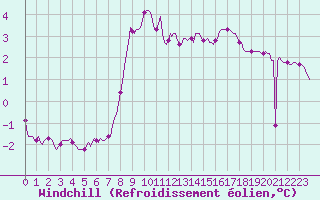 Courbe du refroidissement olien pour Beaumont du Ventoux (Mont Serein - Accueil) (84)