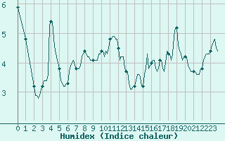 Courbe de l'humidex pour Val d'Isre - Centre (73)