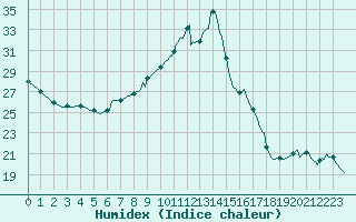 Courbe de l'humidex pour Saint-Cyprien (66)