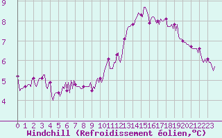 Courbe du refroidissement olien pour Bois-de-Villers (Be)