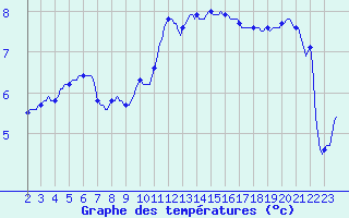 Courbe de tempratures pour Violay (42)