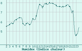 Courbe de l'humidex pour Violay (42)