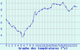 Courbe de tempratures pour Priay (01)