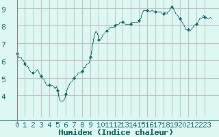 Courbe de l'humidex pour Priay (01)