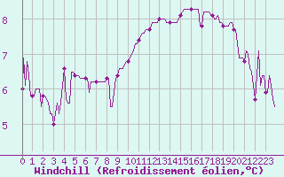 Courbe du refroidissement olien pour Ringendorf (67)