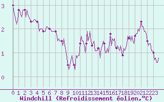 Courbe du refroidissement olien pour Forceville (80)