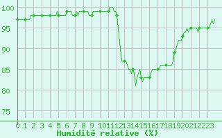 Courbe de l'humidit relative pour Saint-Germain-le-Guillaume (53)
