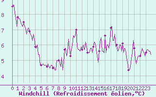 Courbe du refroidissement olien pour Anglars St-Flix(12)
